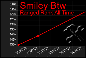 Total Graph of Smiley Btw