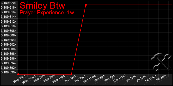 Last 7 Days Graph of Smiley Btw