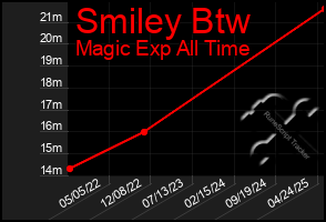 Total Graph of Smiley Btw