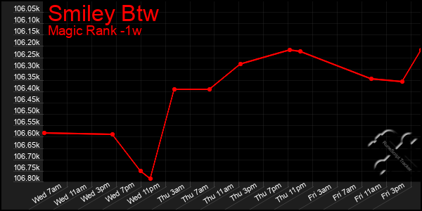 Last 7 Days Graph of Smiley Btw