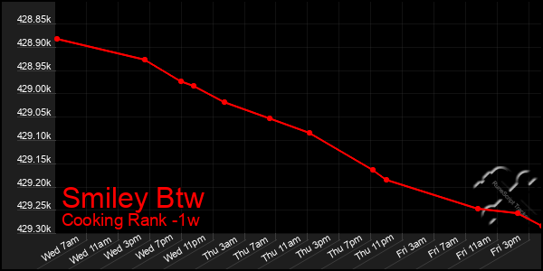 Last 7 Days Graph of Smiley Btw
