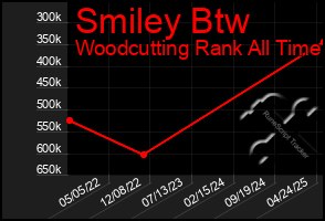 Total Graph of Smiley Btw
