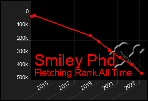 Total Graph of Smiley Phd