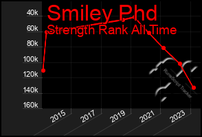 Total Graph of Smiley Phd