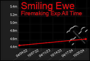 Total Graph of Smiling Ewe