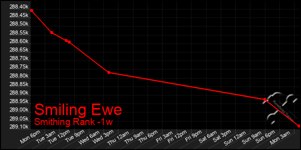 Last 7 Days Graph of Smiling Ewe