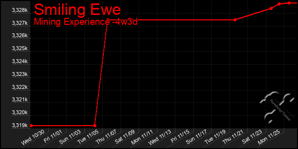 Last 31 Days Graph of Smiling Ewe