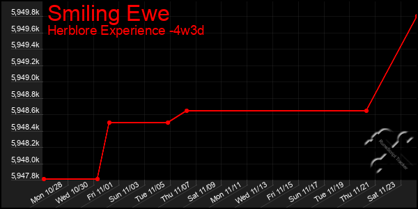 Last 31 Days Graph of Smiling Ewe