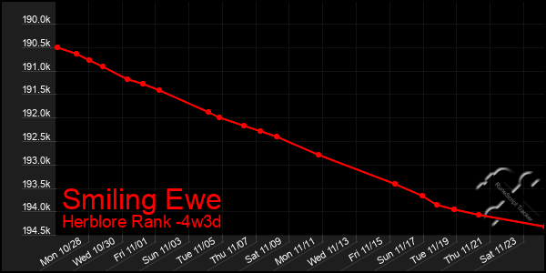 Last 31 Days Graph of Smiling Ewe