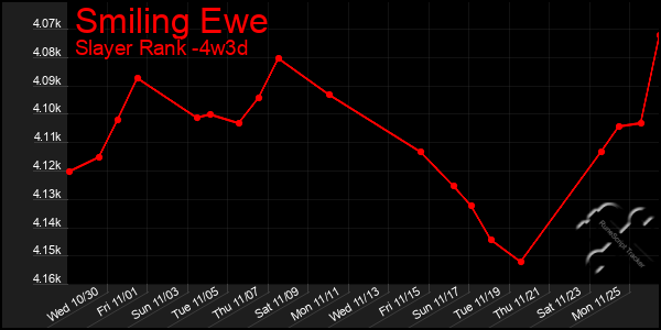 Last 31 Days Graph of Smiling Ewe