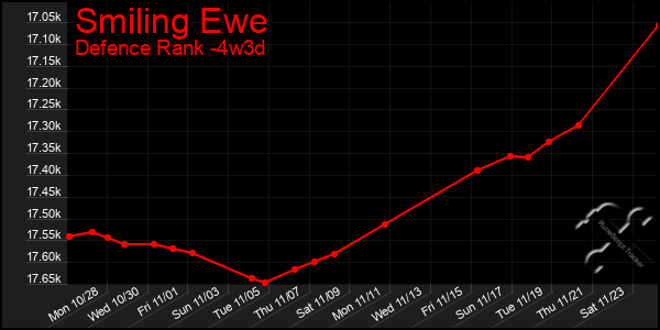 Last 31 Days Graph of Smiling Ewe