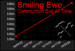 Total Graph of Smiling Ewe