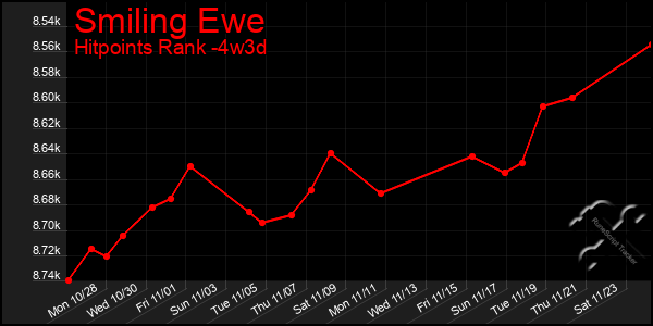 Last 31 Days Graph of Smiling Ewe