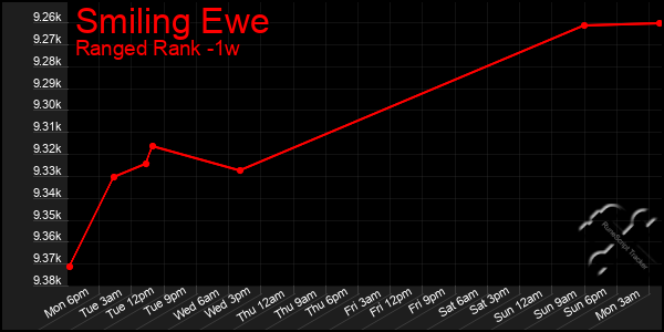 Last 7 Days Graph of Smiling Ewe