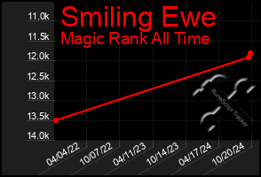 Total Graph of Smiling Ewe