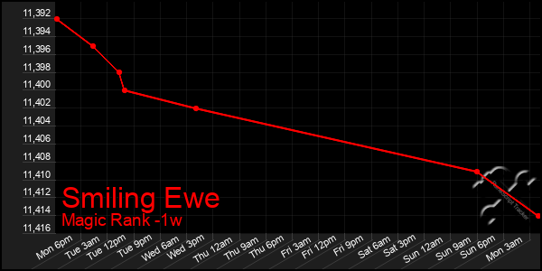 Last 7 Days Graph of Smiling Ewe