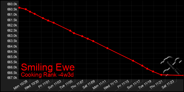 Last 31 Days Graph of Smiling Ewe