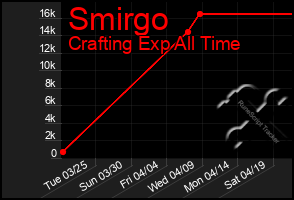 Total Graph of Smirgo