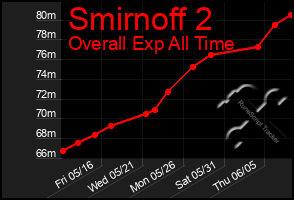 Total Graph of Smirnoff 2
