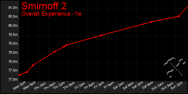 1 Week Graph of Smirnoff 2