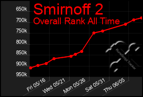 Total Graph of Smirnoff 2