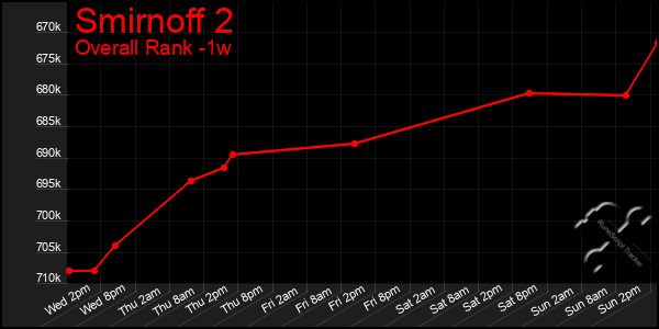 1 Week Graph of Smirnoff 2