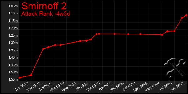 Last 31 Days Graph of Smirnoff 2