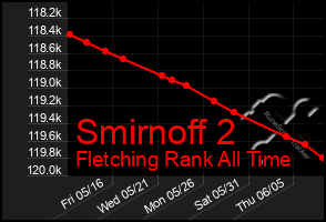 Total Graph of Smirnoff 2