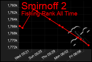 Total Graph of Smirnoff 2