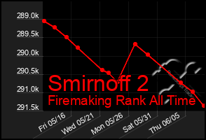 Total Graph of Smirnoff 2
