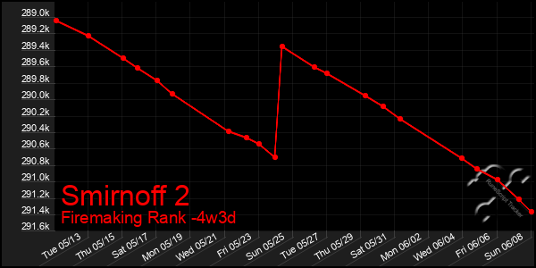 Last 31 Days Graph of Smirnoff 2