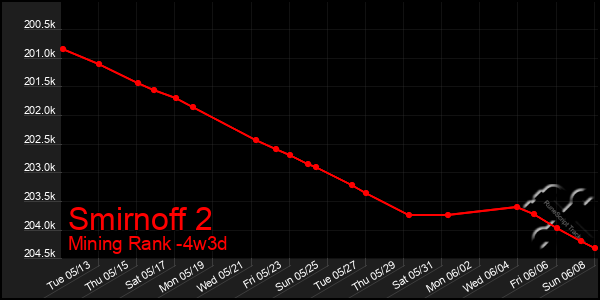 Last 31 Days Graph of Smirnoff 2
