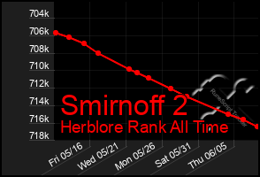 Total Graph of Smirnoff 2