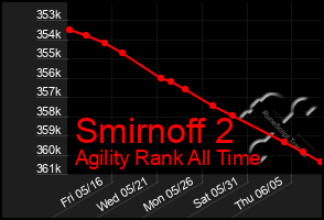 Total Graph of Smirnoff 2