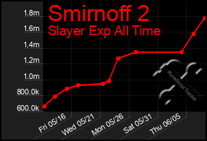 Total Graph of Smirnoff 2