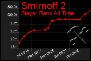 Total Graph of Smirnoff 2