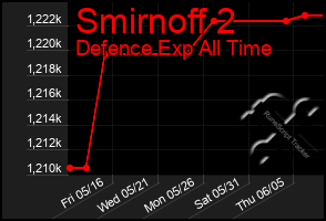 Total Graph of Smirnoff 2