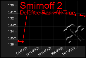 Total Graph of Smirnoff 2