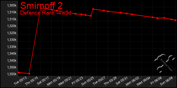 Last 31 Days Graph of Smirnoff 2