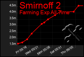 Total Graph of Smirnoff 2