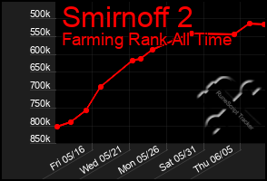 Total Graph of Smirnoff 2