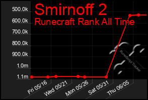 Total Graph of Smirnoff 2