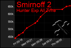 Total Graph of Smirnoff 2