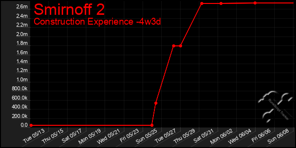 Last 31 Days Graph of Smirnoff 2