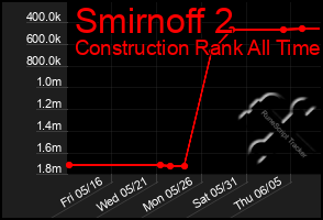 Total Graph of Smirnoff 2