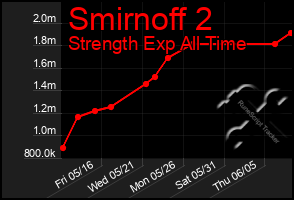 Total Graph of Smirnoff 2