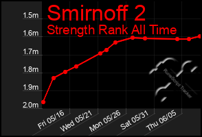 Total Graph of Smirnoff 2
