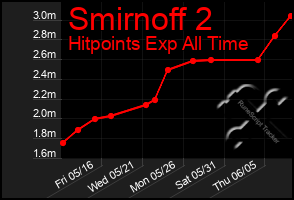 Total Graph of Smirnoff 2