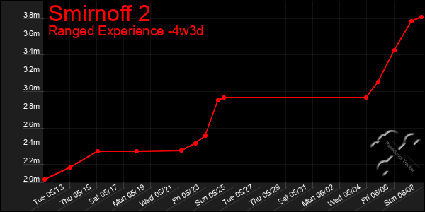 Last 31 Days Graph of Smirnoff 2