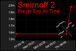 Total Graph of Smirnoff 2